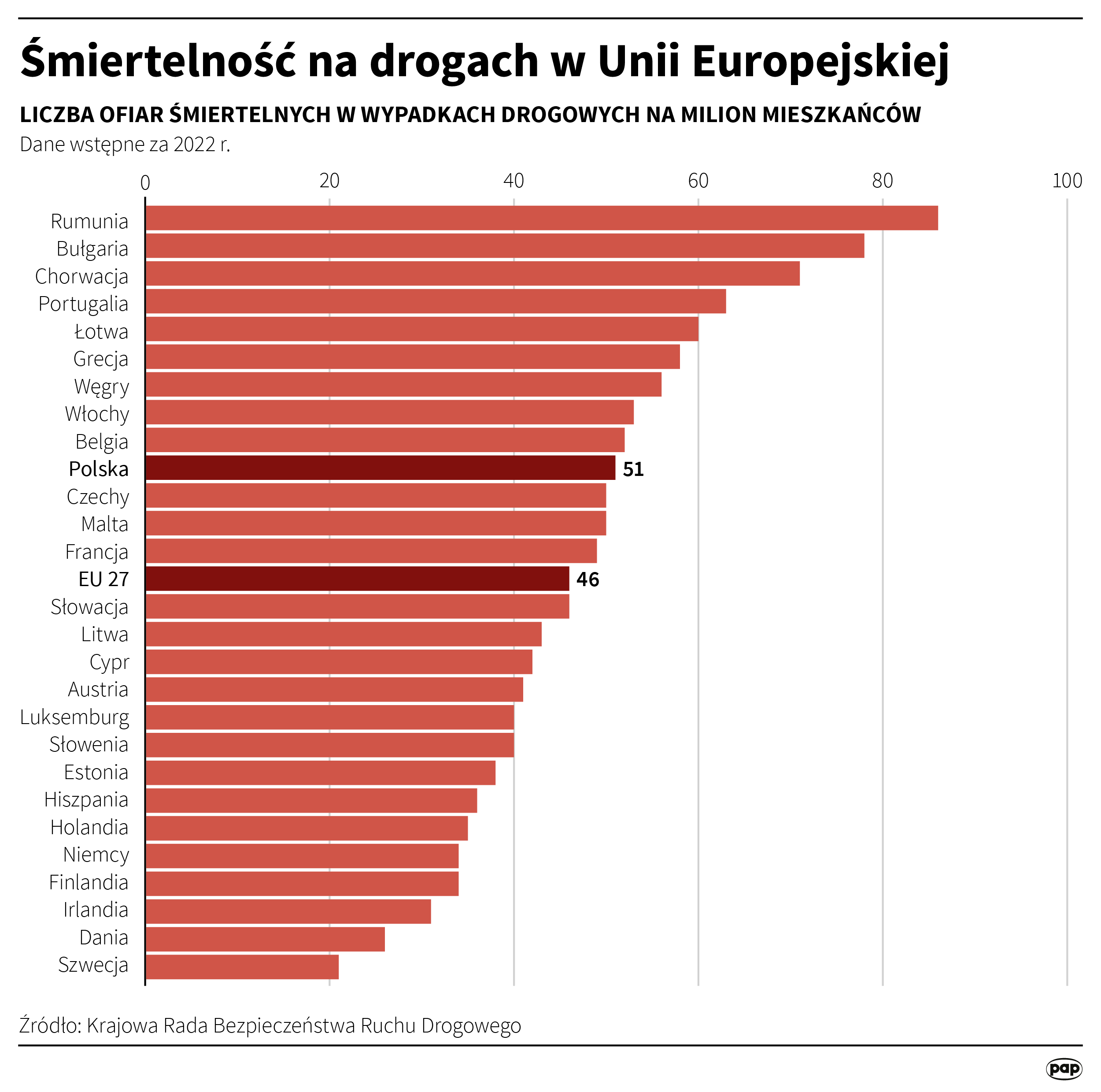 Śmiertelność na drogach w Unii Europejskiej