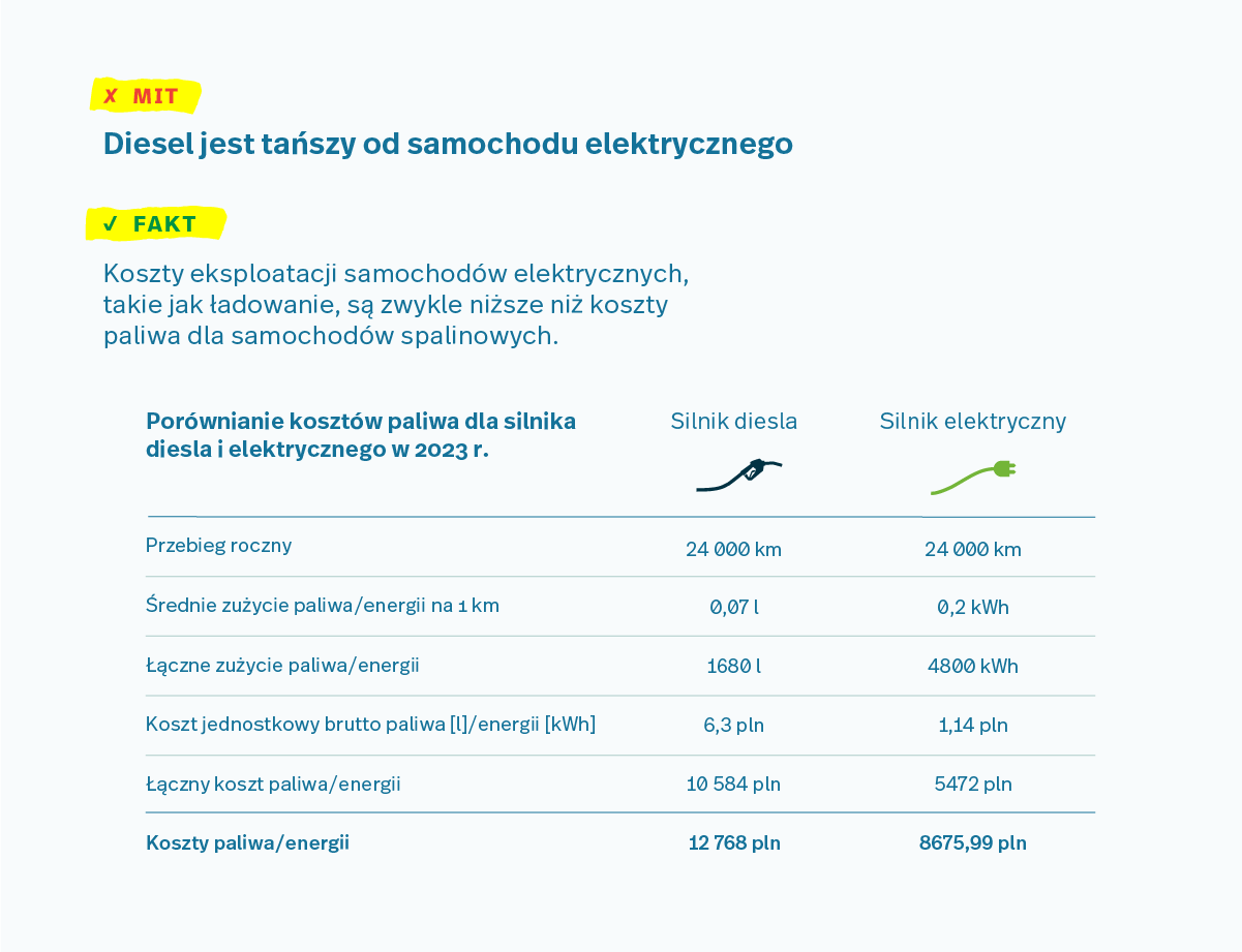 Fundacja Promocji Pojazdów Elektrycznych