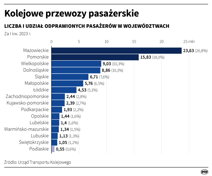 Kolejowe przewozy pasażerskie - liczba i udział pasażerów odprawionych w I kw. 2023 r. w województwach