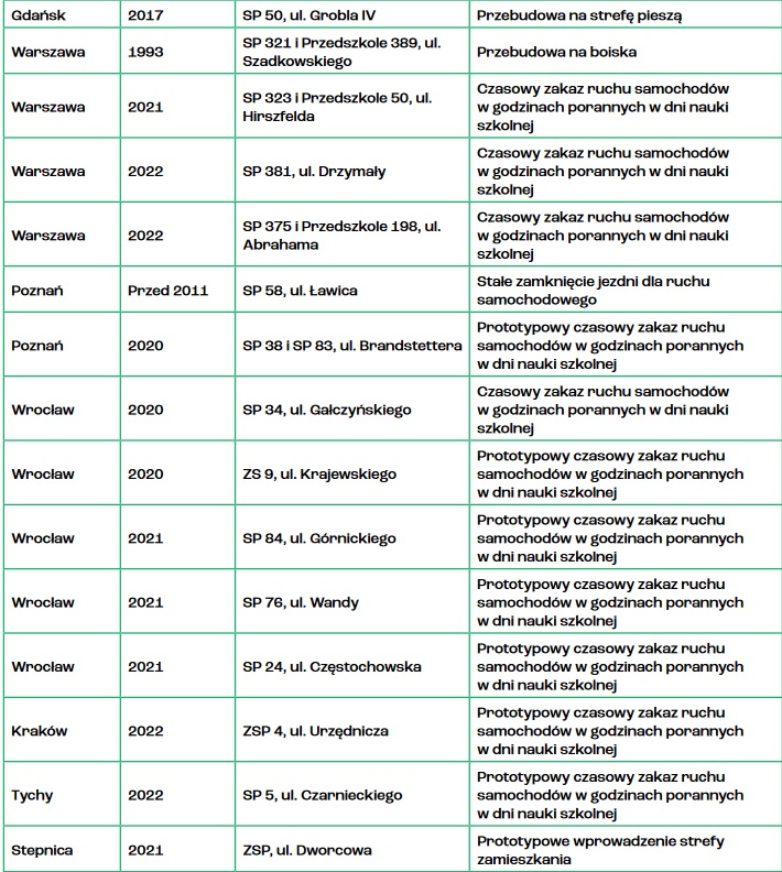 Miasta, które wdrożyły model "szkolnych ulic"