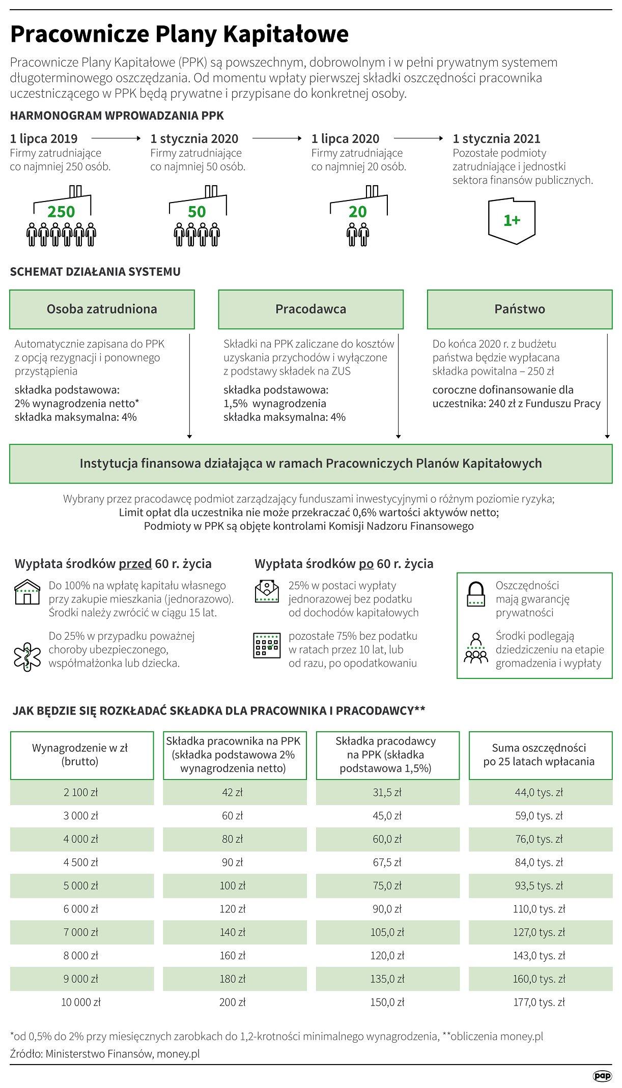 Fot. Infografika PAP