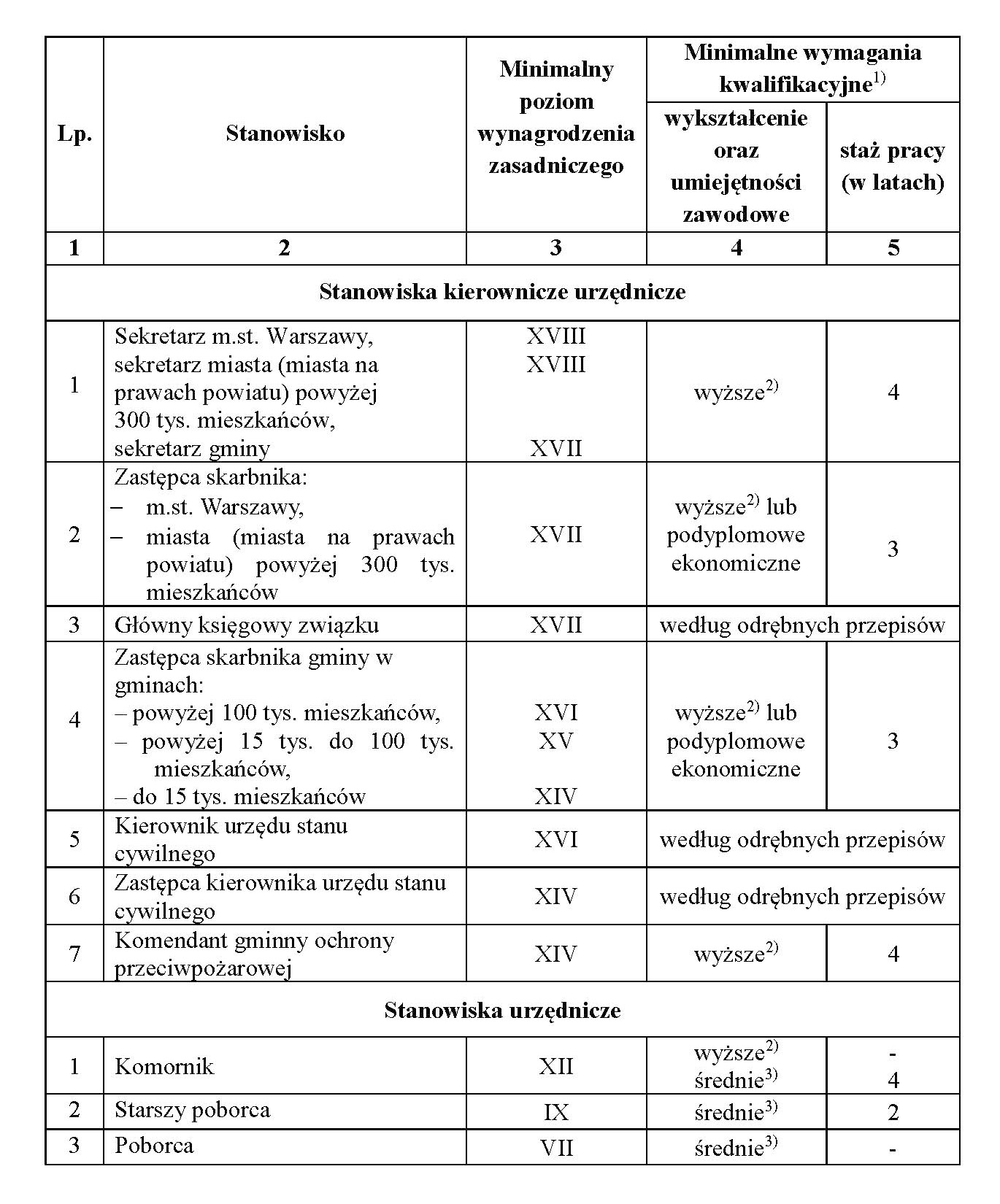 STANOWISKA W URZĘDACH GMIN, MIAST (MIAST NA PRAWACH POWIATU) I BIURACH ZWIĄZKÓW JEDNOSTEK SAMORZĄDU TERYTORIALNEGO