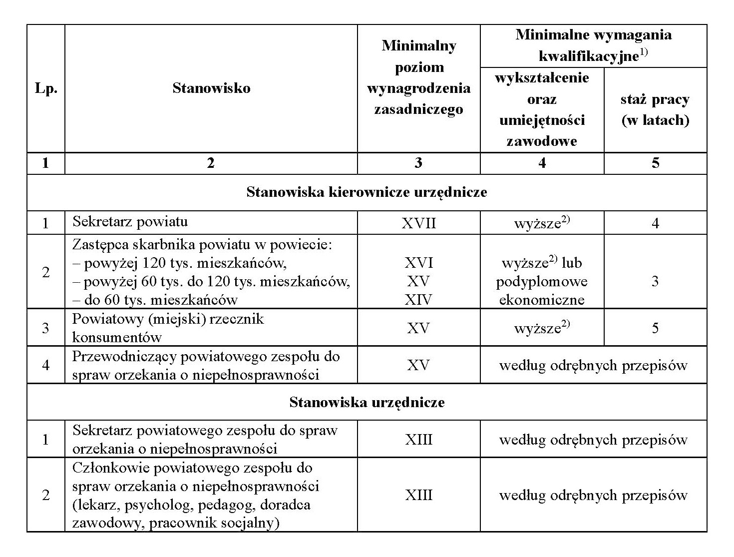 STANOWISKA W STAROSTWACH POWIATOWYCH