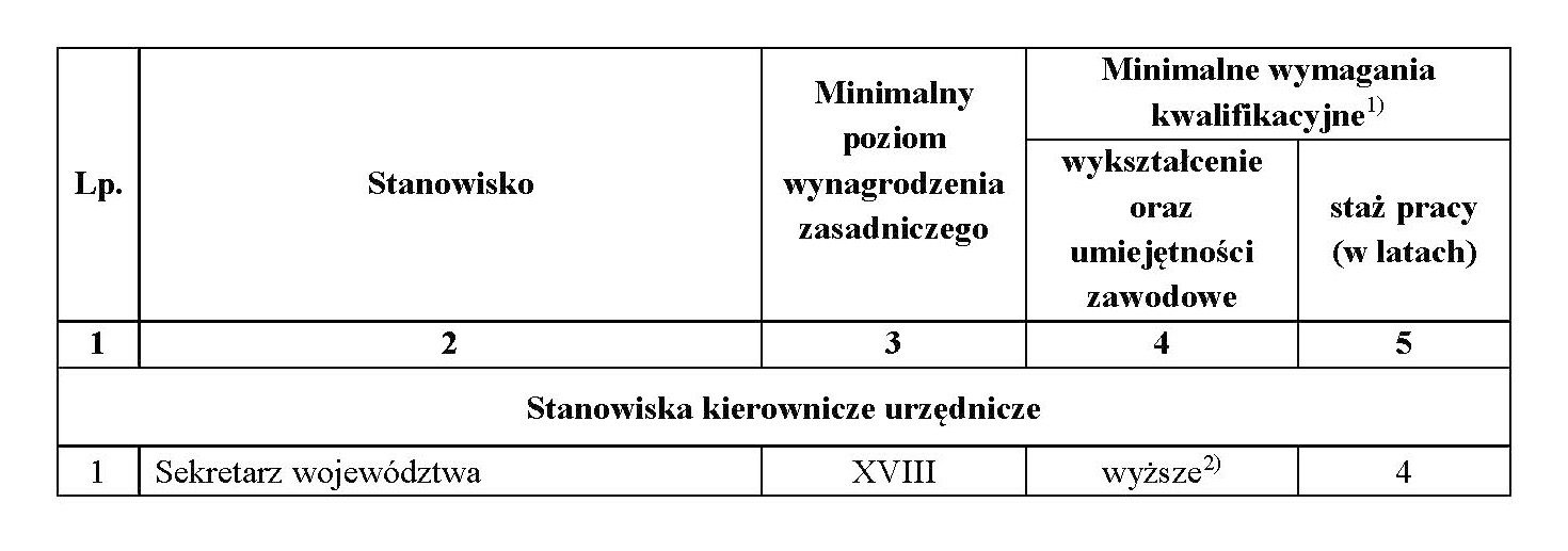 STANOWISKA W URZĘDACH MARSZAŁKOWSKICH