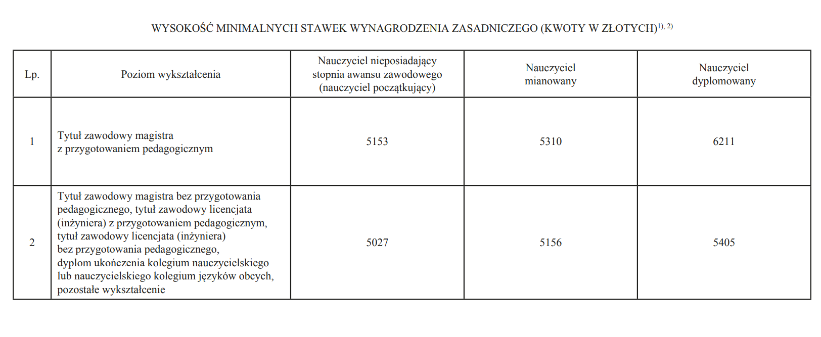 WYSOKOŚĆ MINIMALNYCH STAWEK WYNAGRODZENIA ZASADNICZEGO