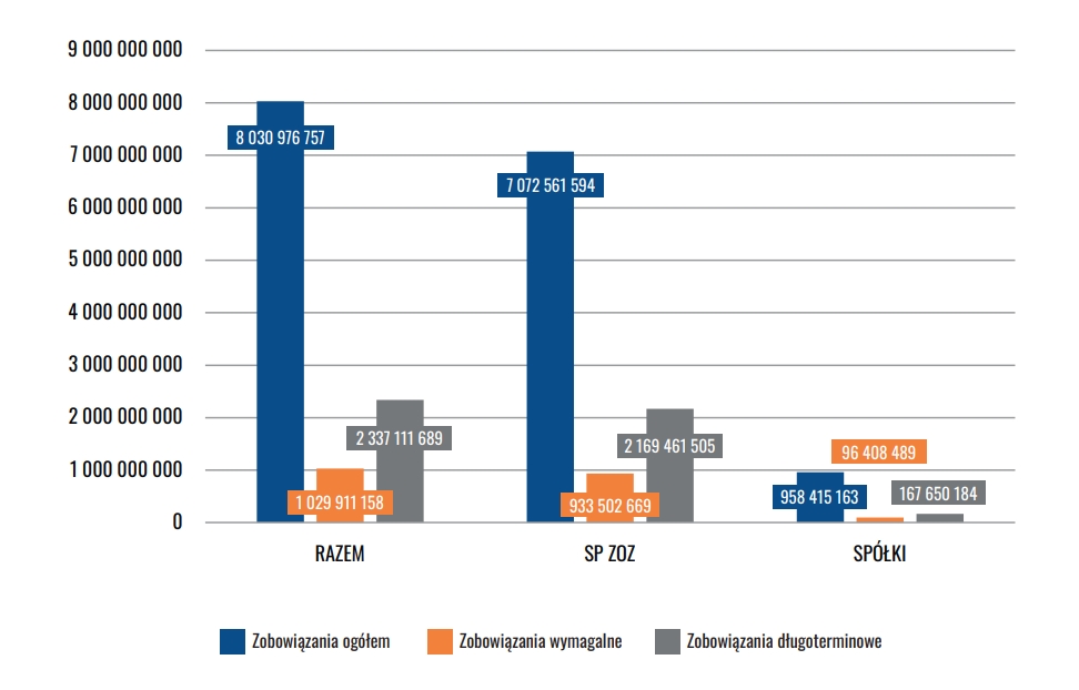 Zobowiązania ogółem, zobowiązania wymagalne oraz zobowiązania  długoterminowe w 2024 roku (w zł)