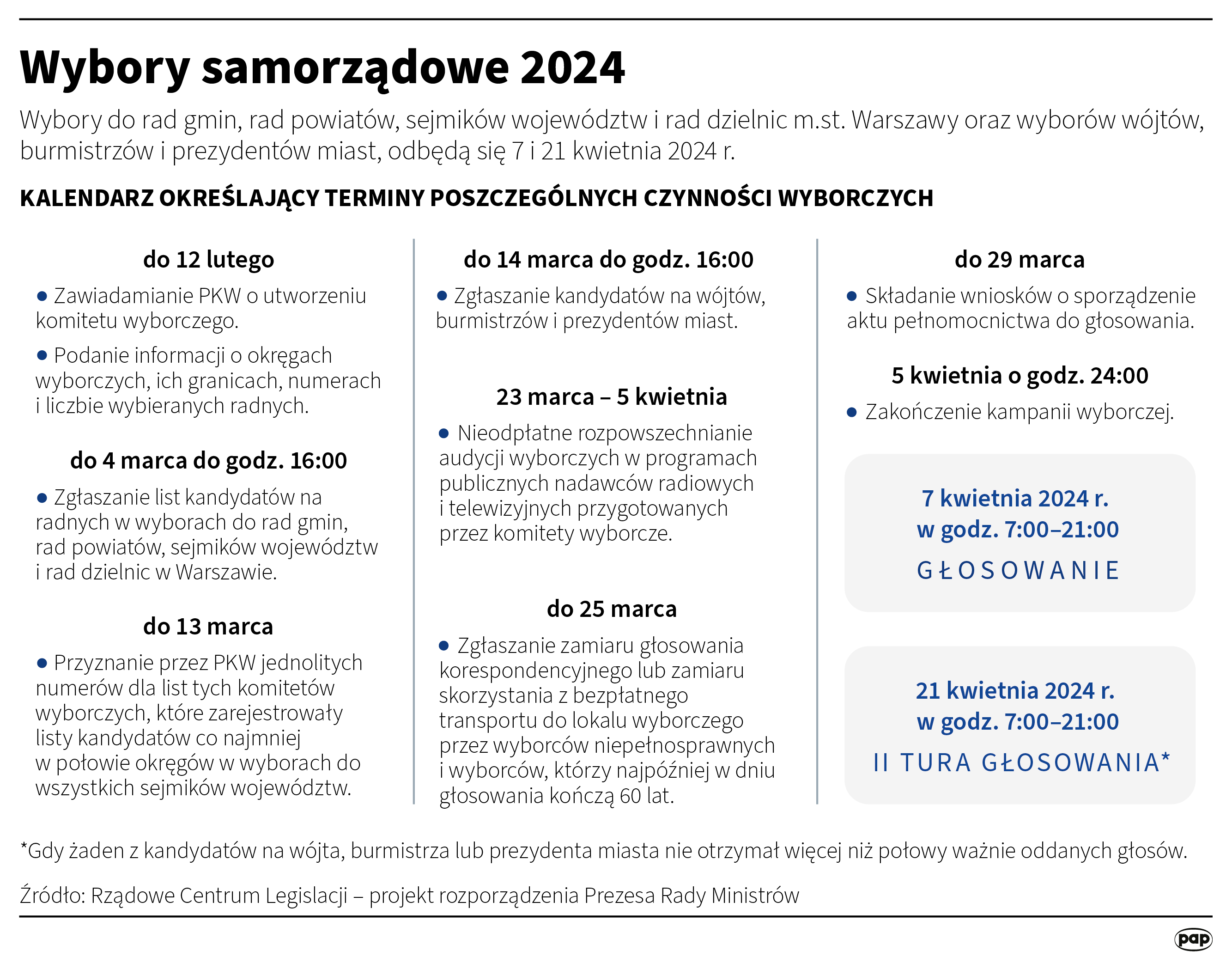 Kalendarz wyborczy 2024, infografika PAP