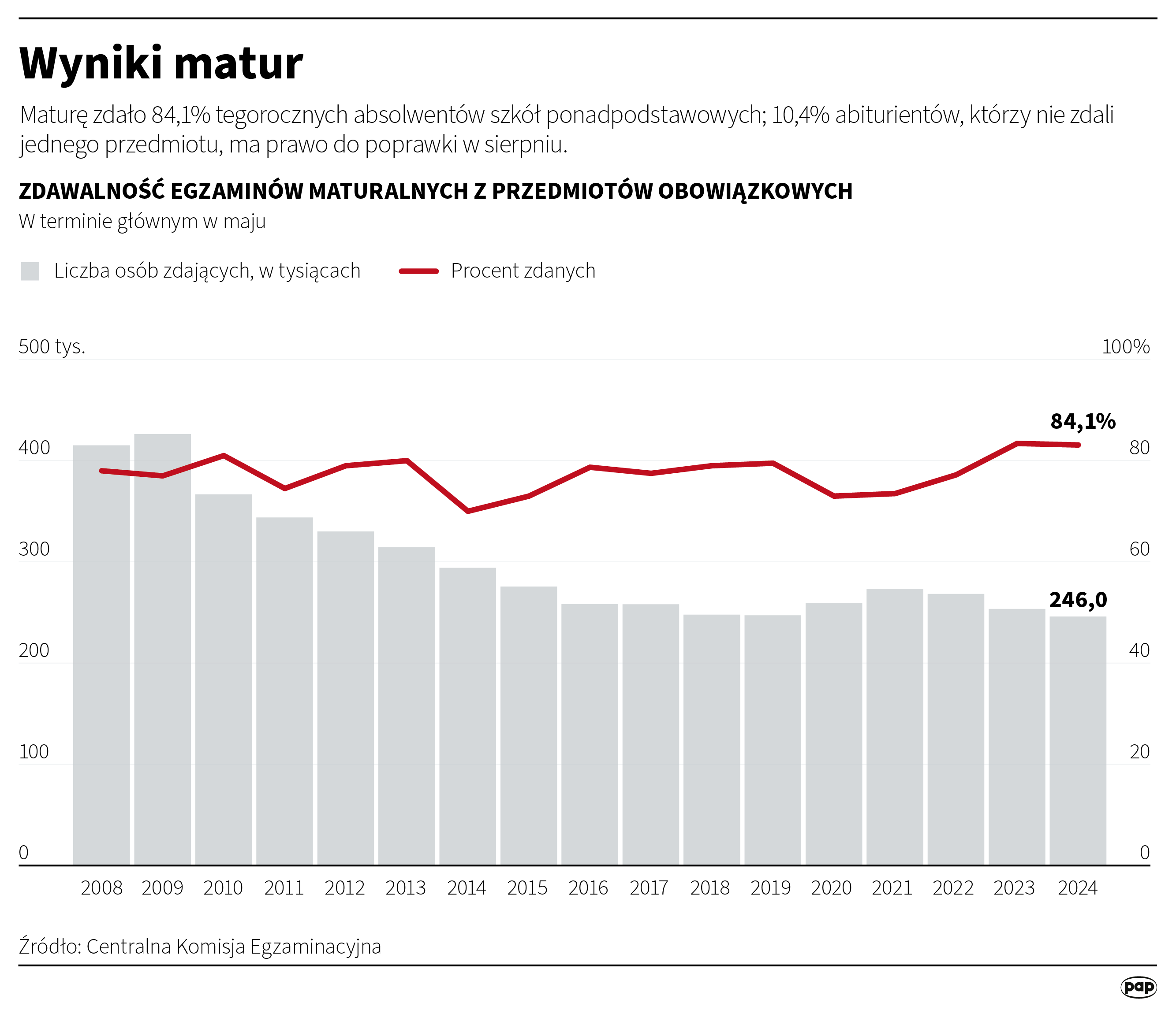 Wstępne wyniki egzaminu maturalnego 2024