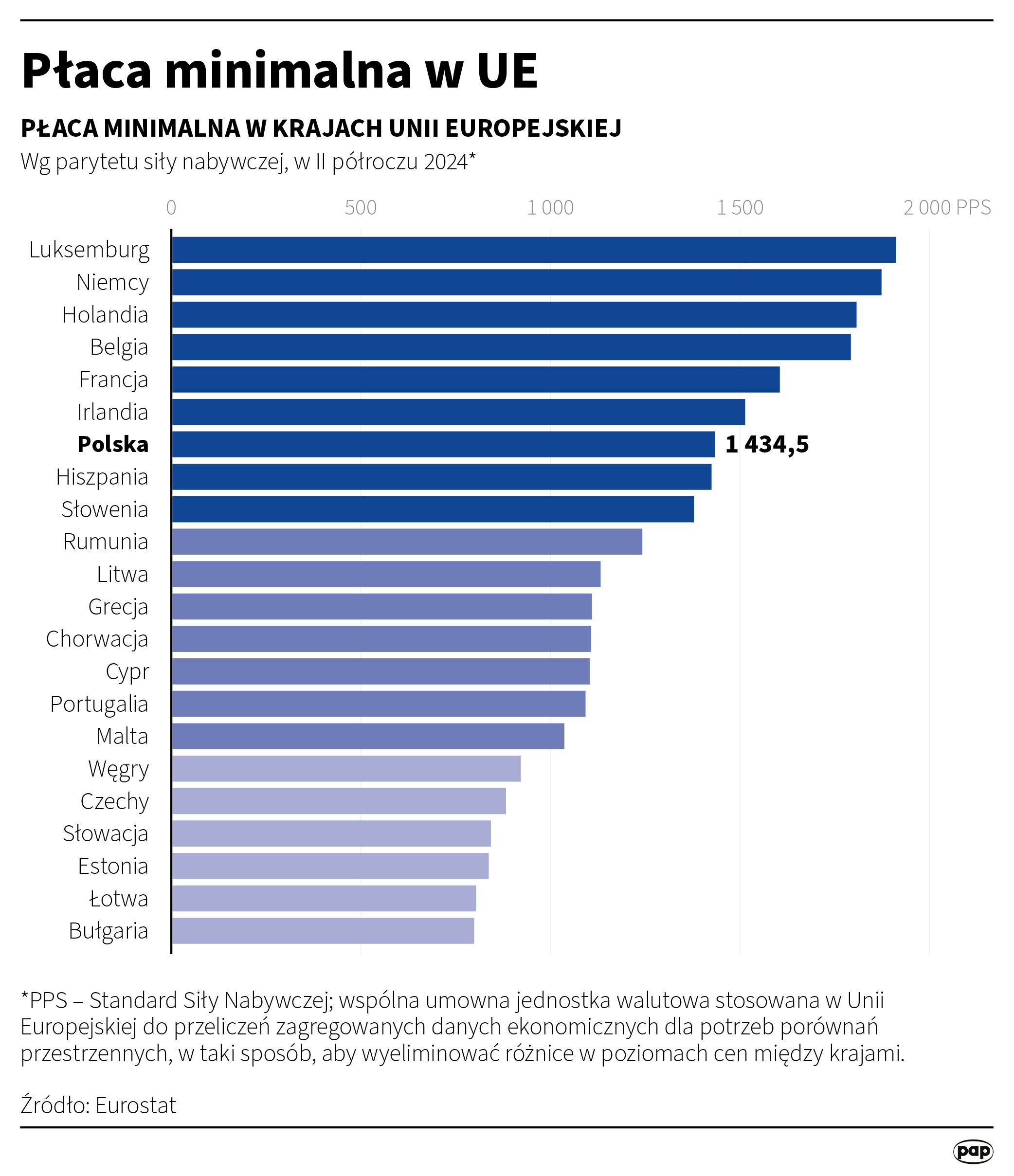 Infografika PAP