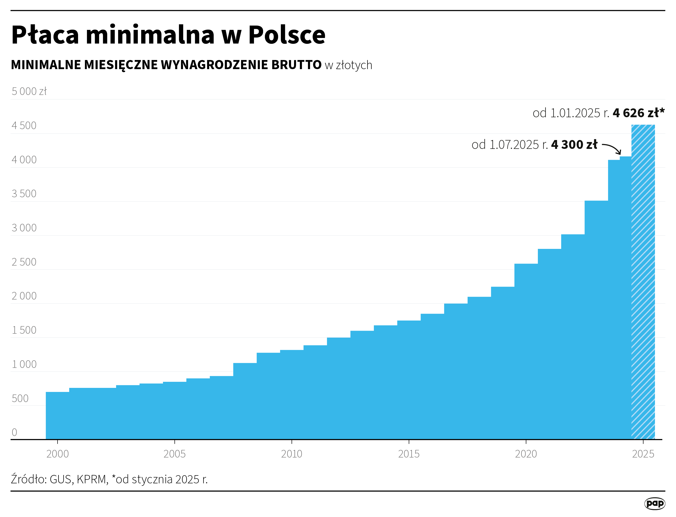 Infografika PAP