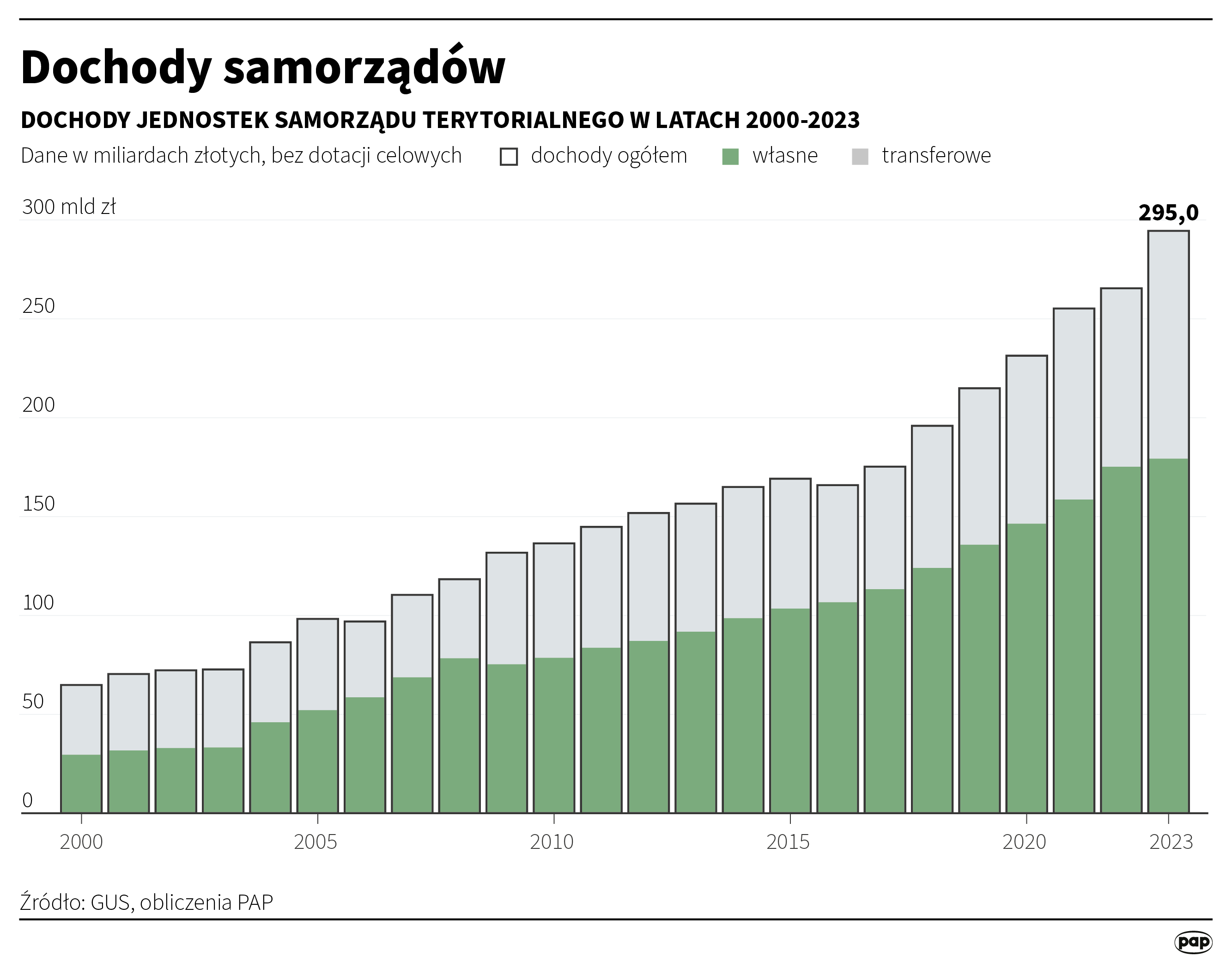 Infografika PAP