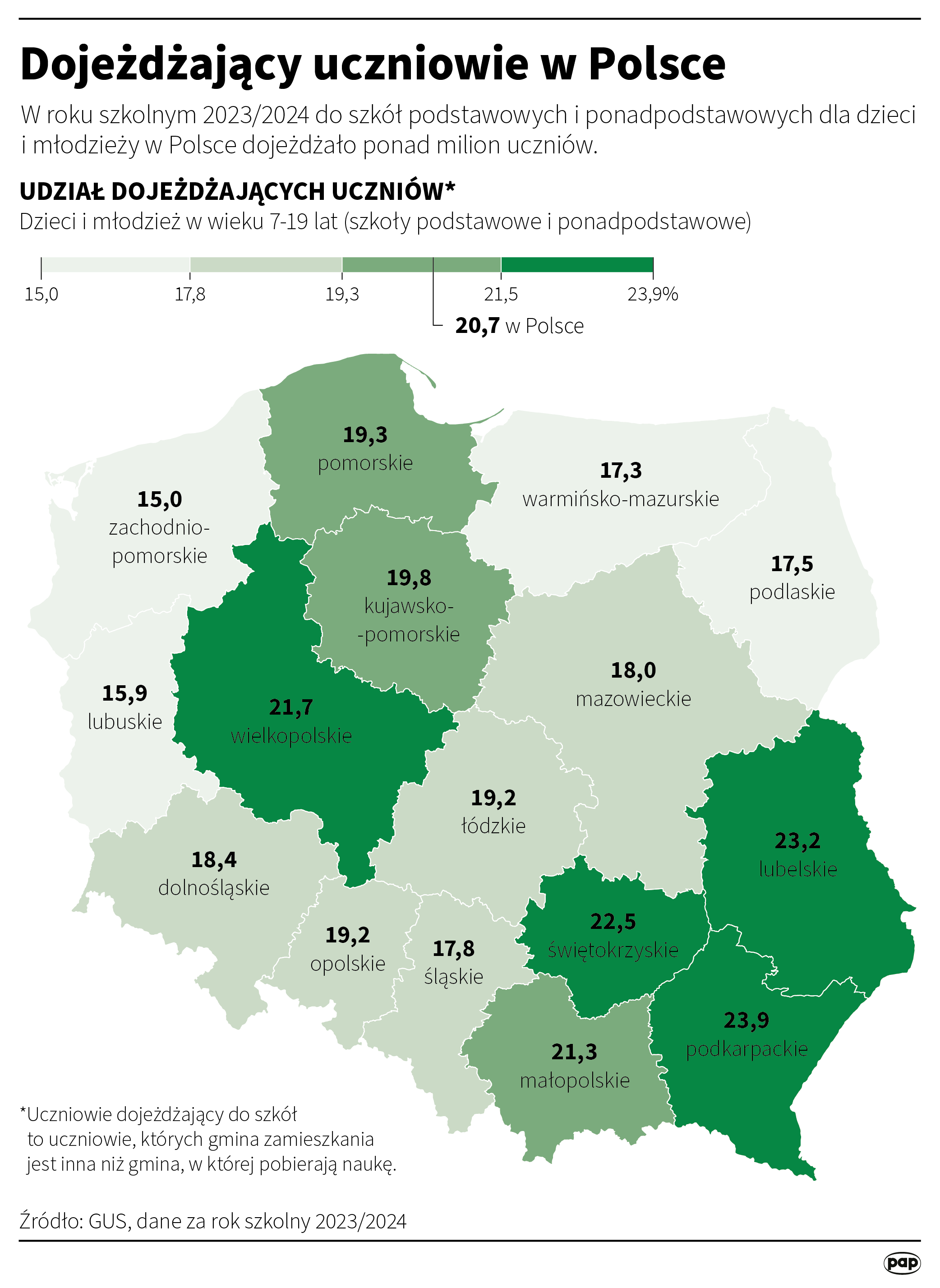 W roku szkolnym 2023/2024 do szkół podstawowych i ponadpodstawowych dla dzieci i młodzieży w Polsce dojeżdżało 1 001 155 uczniów. Dojeżdżający stanowili 20,7% ogółu uczniów (6,1% uczniów szkół podstawowych oraz 45,0% uczniów szkół ponadpodstawowych). Fot. PAP/Mateusz Krymski