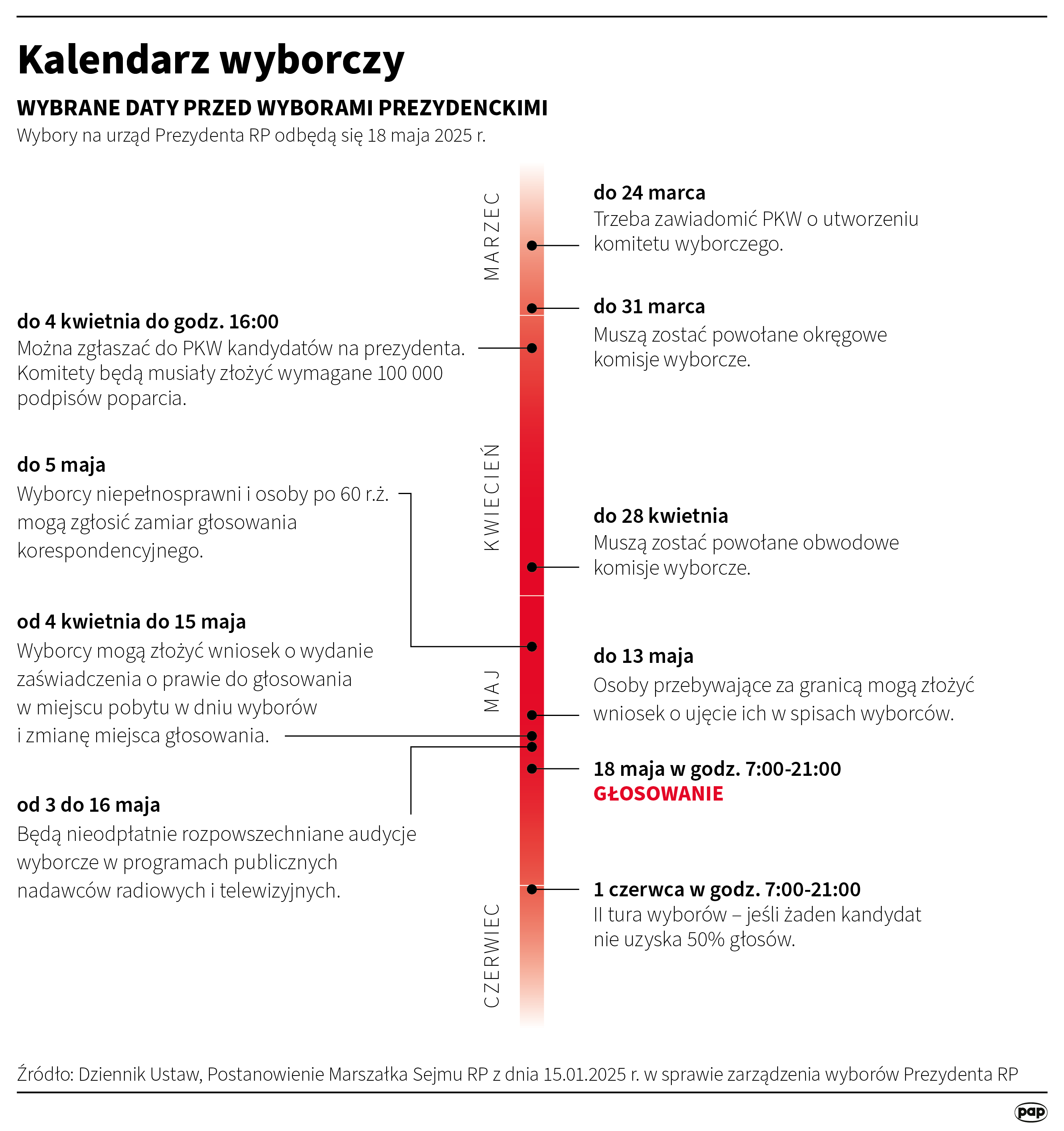 Infografika PAP