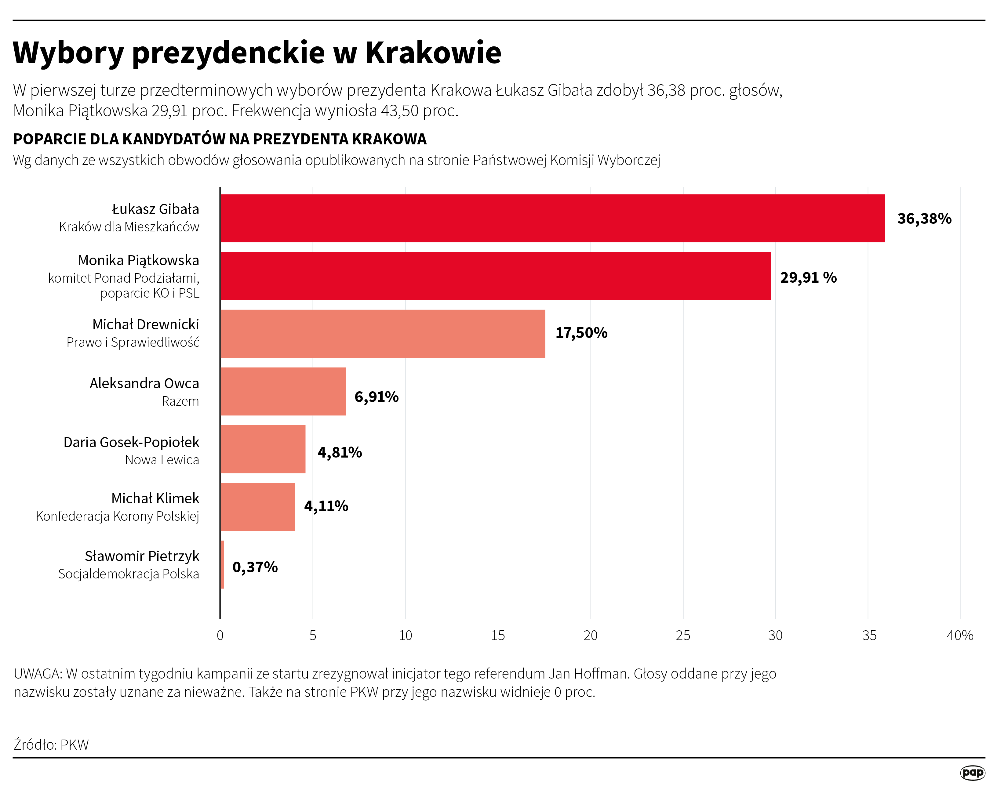 Grafika PAP