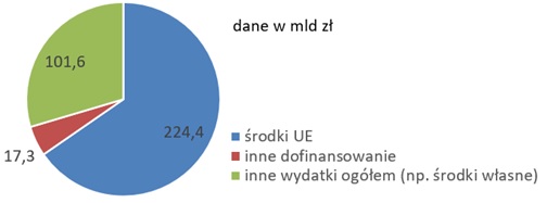 Źródło: Raport za MFiPR