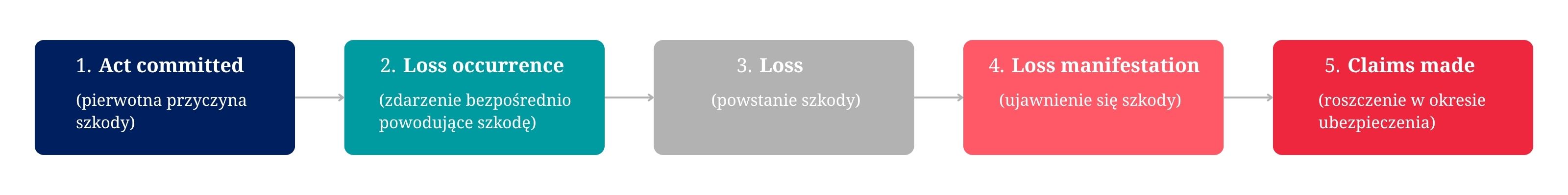 Oś czasu polisa OC w samorządzie