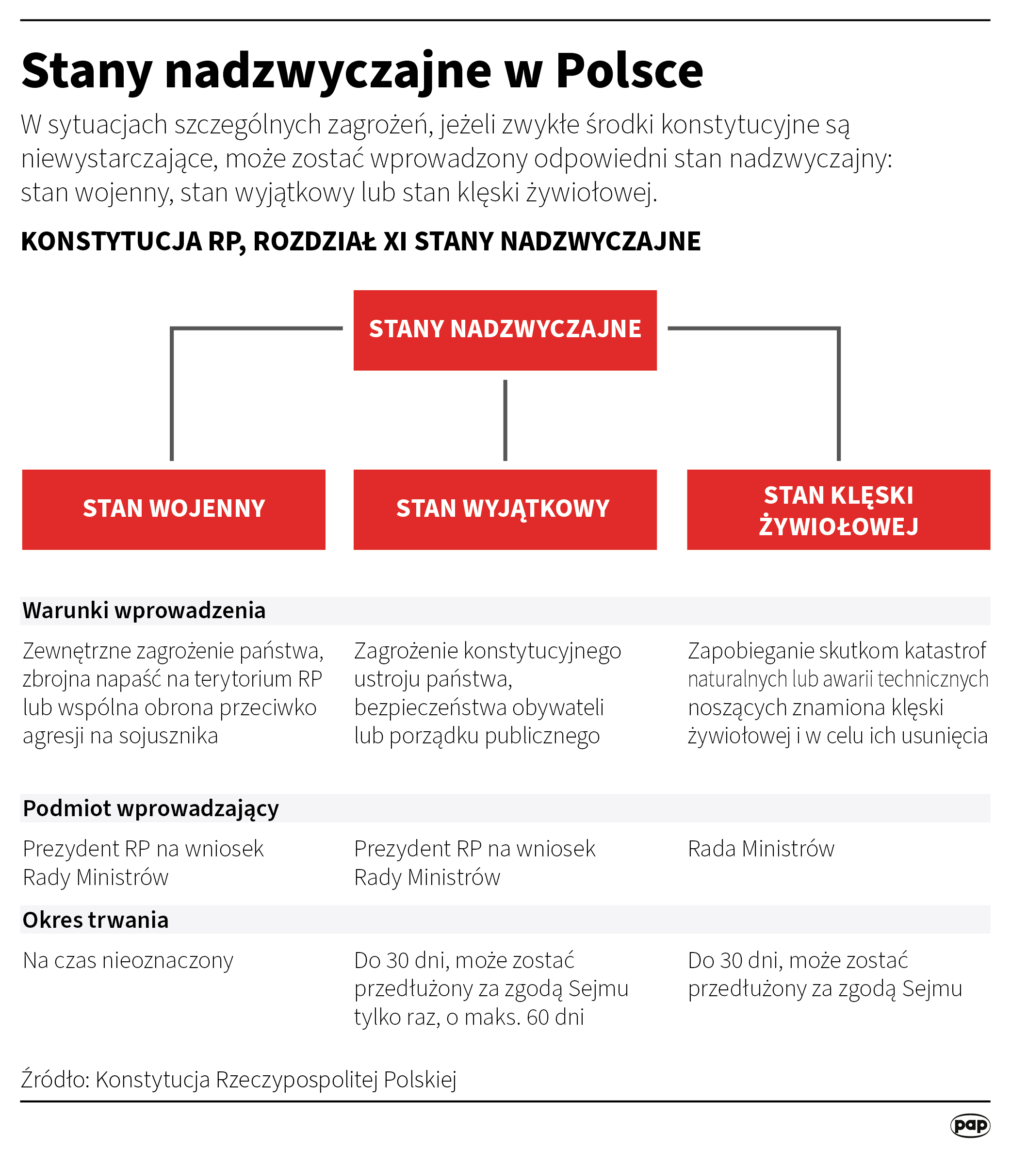 Stany nadzwyczajne możliwe do wprowadzenia w Polsce