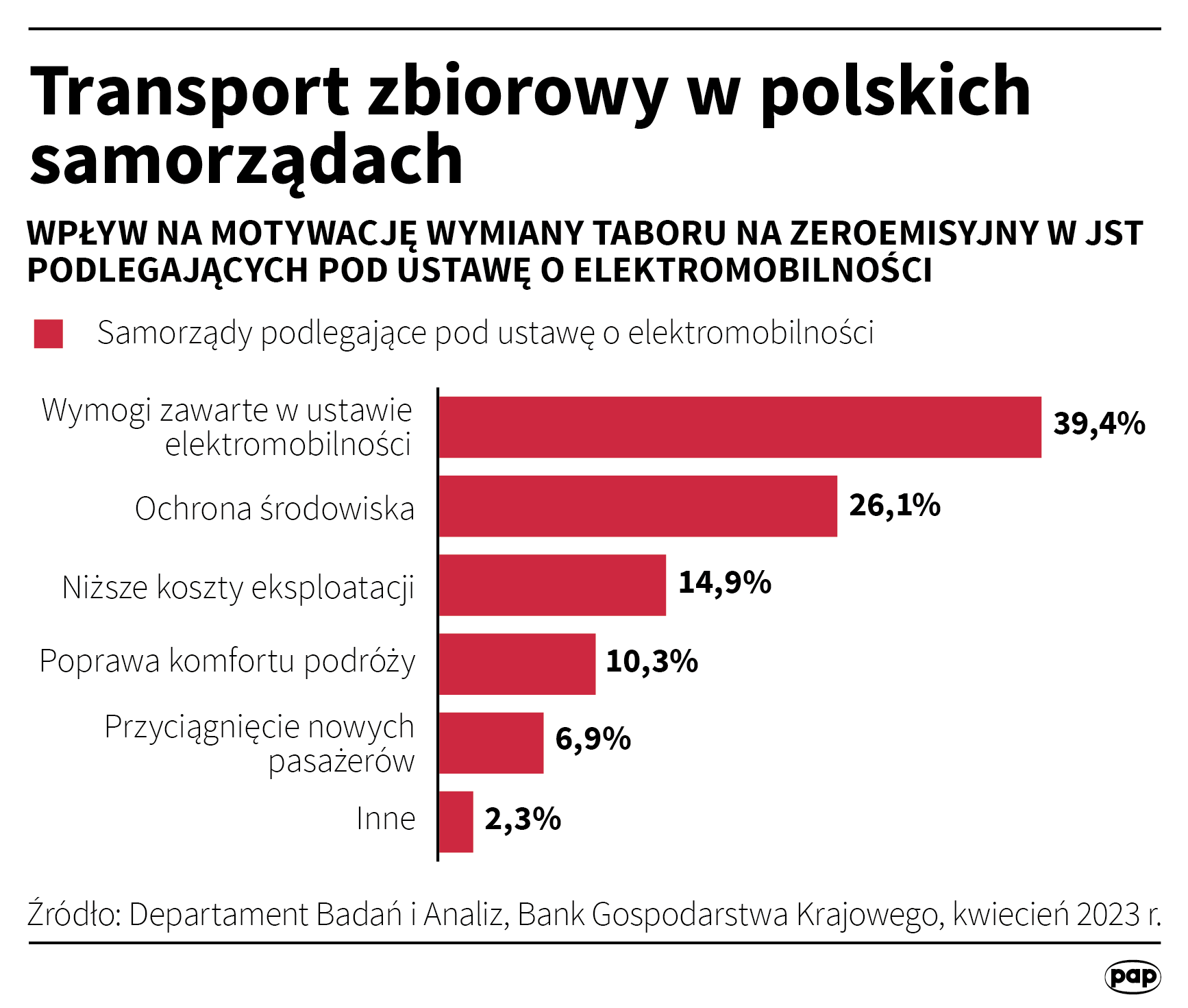 Transport zbiorowy w polskich samorządach
