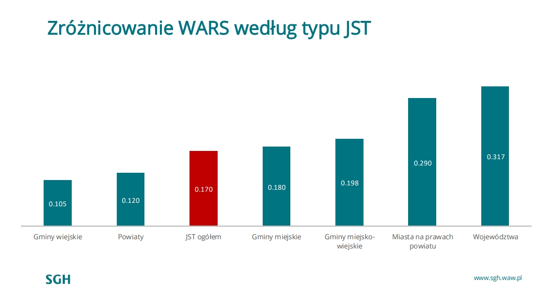 Zróżnicowanie WARS według typów JST