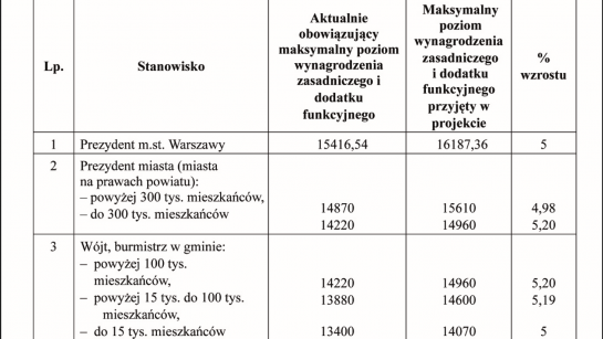 Projekt rozporządzenia w sprawie wynagradzania pracowników samorządowych