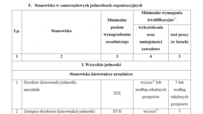 Jedna z tabel Rozporządzenie Rady Ministrów w sprawie wynagradzania pracowników samorządowych