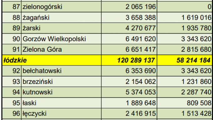 Fragment tabeli z podziałem środków PFRON